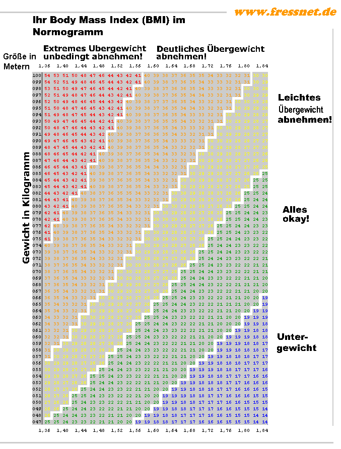 Tabelle: BMI (Normogram)