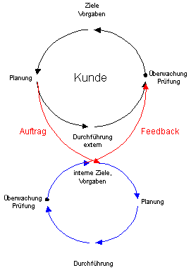 Fortschritt