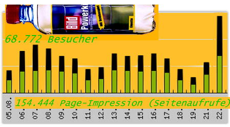 Abrufzahlen und Flasche