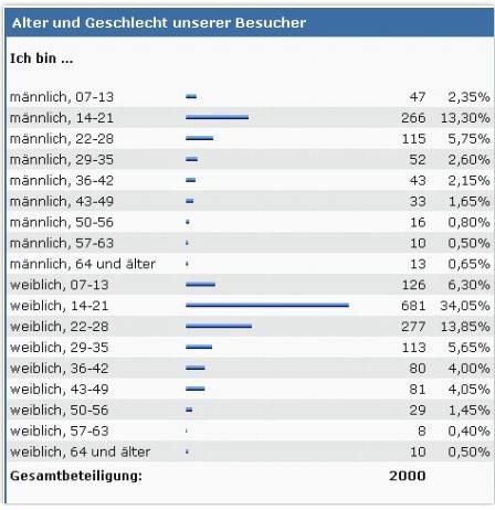 Alter und Geschlecht Diät Interesse