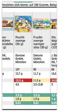 Lebensmittelliste